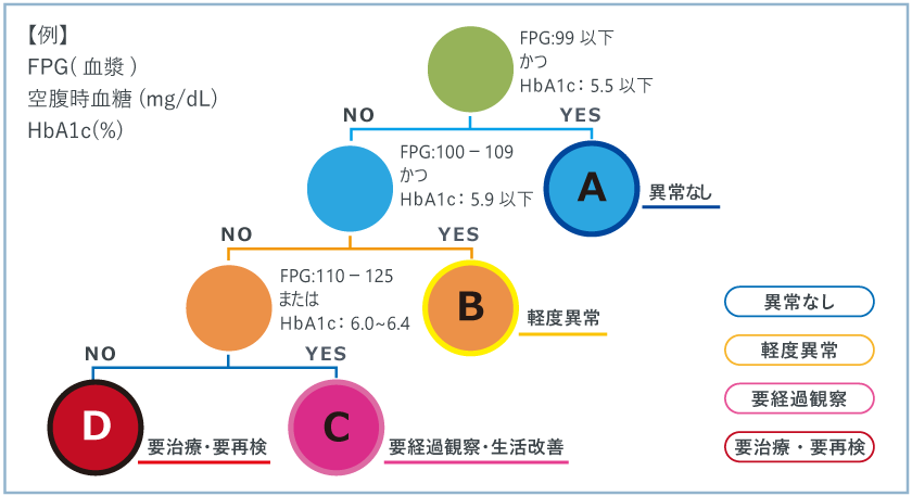 HbA1c判定支援例